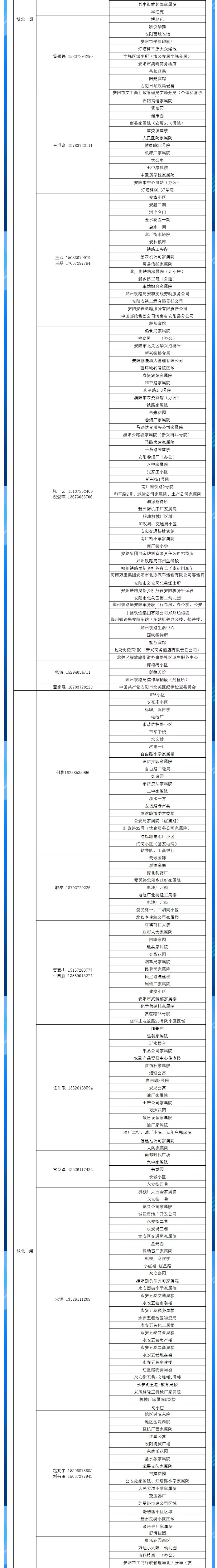 安陽(yáng)全市供熱小區(qū)供熱服務(wù)部、益和熱力客服專員電話明細(xì)_02