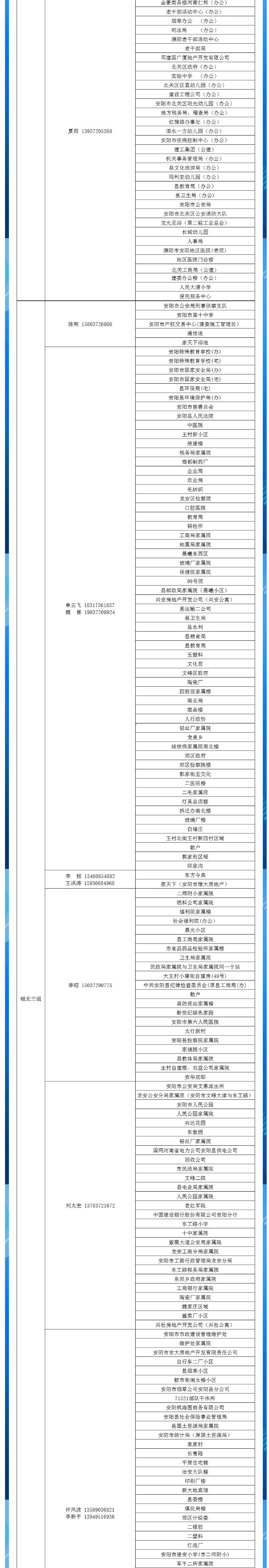安陽(yáng)全市供熱小區(qū)供熱服務(wù)部、益和熱力客服專員電話明細(xì)_03